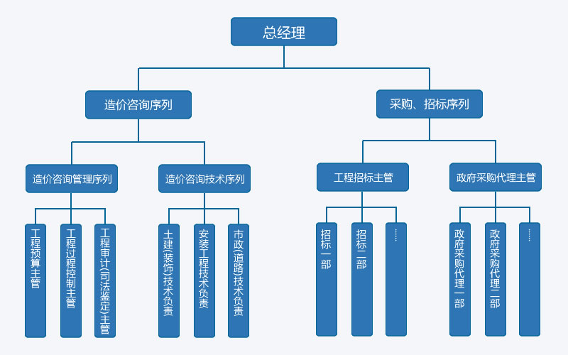 綿陽正信工程造價咨詢有限公司組織架構圖